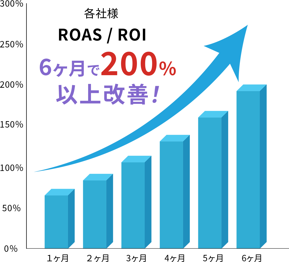 ROAS/ROI 6ヶ月で200%以上達成！