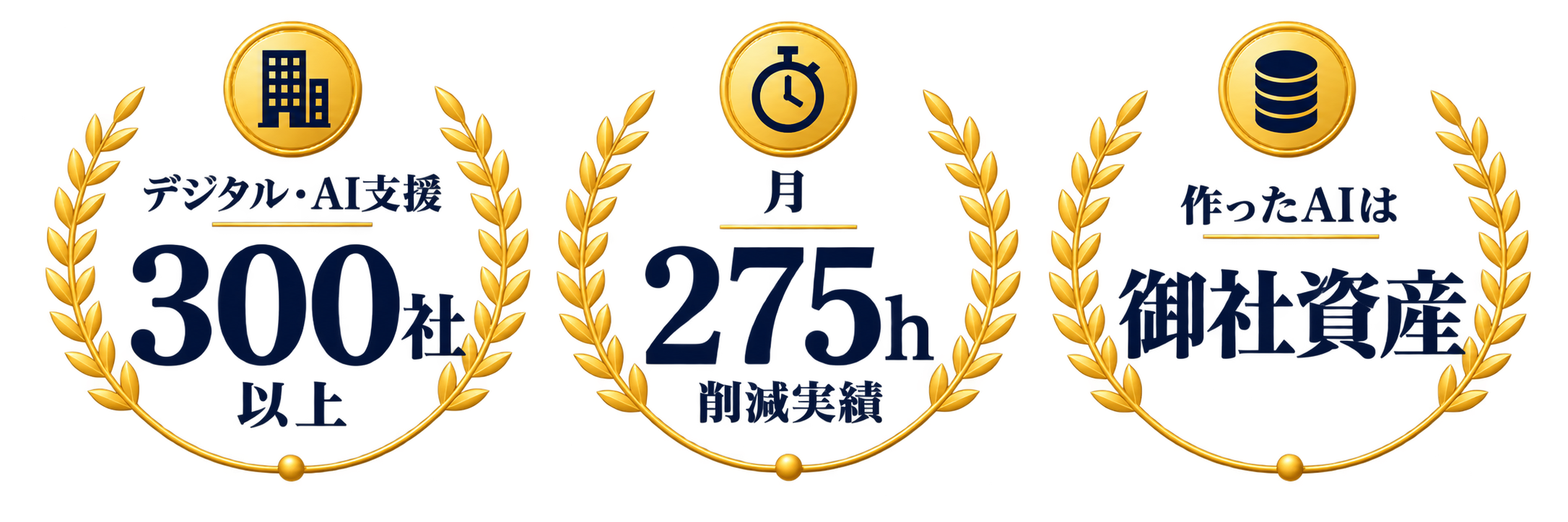支援実績300社以上／月400h→125h削減実績／作ったAIは御社資産