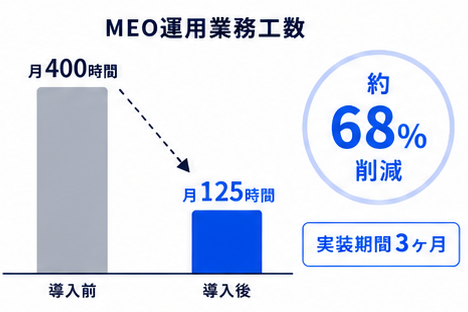 MEO運用業務工数。導入前は月400時間、導入後は月125時間で約68%削減。実装期間は3ヶ月。