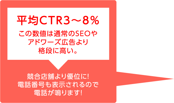 平均CTR3～8% この数値は通常のSEOやアドワーズ広告より格段に高い。